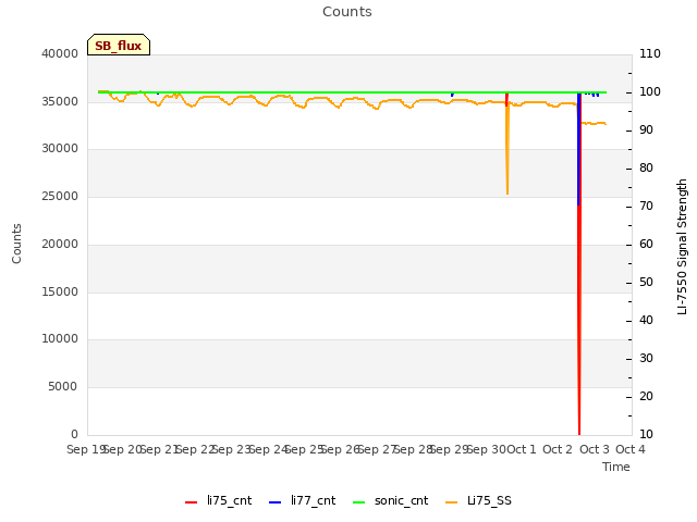 plot of Counts