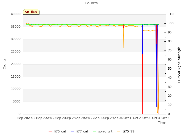 plot of Counts