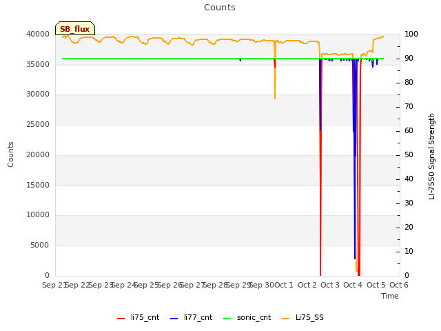 plot of Counts