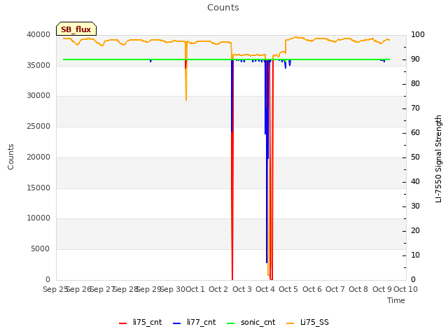 plot of Counts