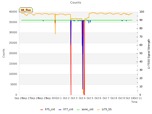 plot of Counts