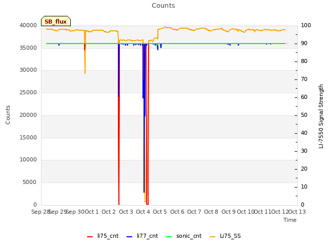 plot of Counts