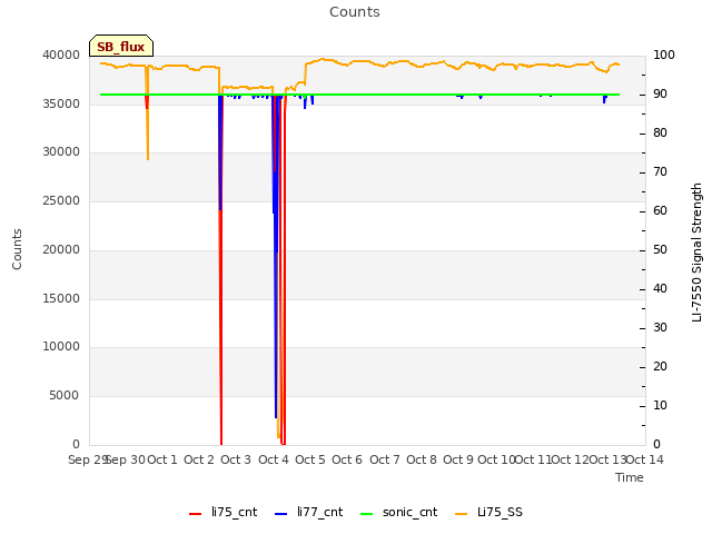 plot of Counts