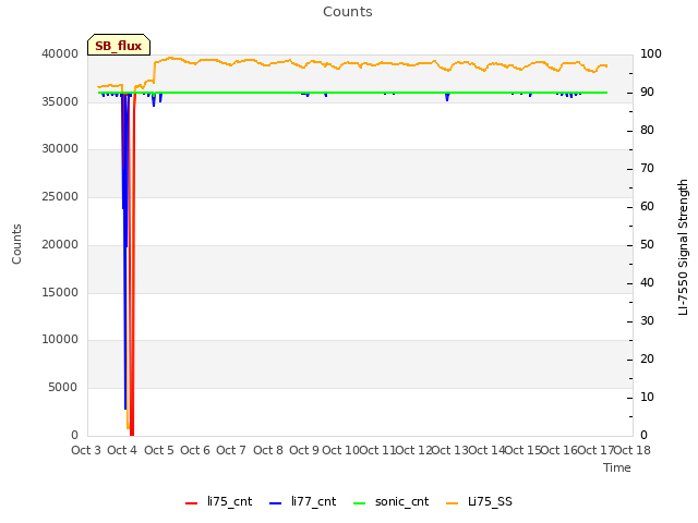 plot of Counts