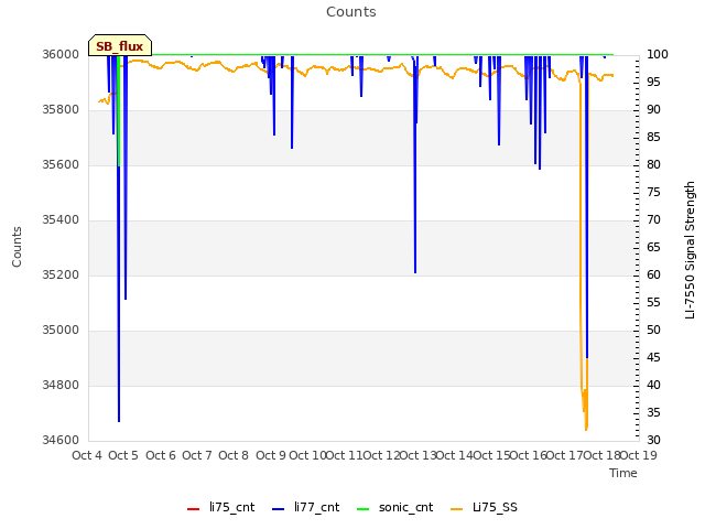 plot of Counts