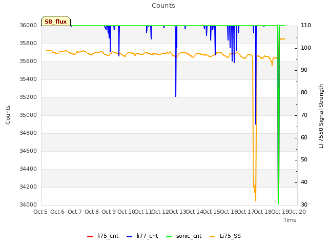 plot of Counts