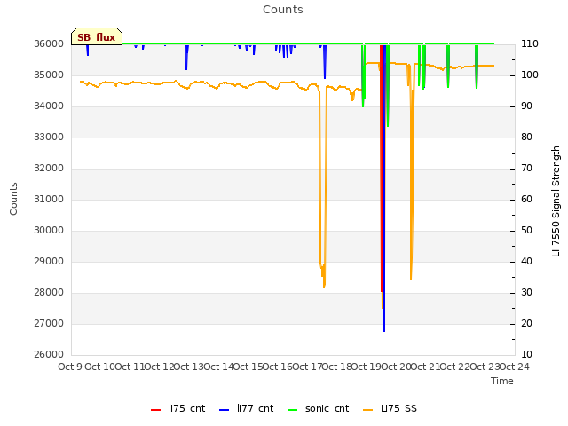 plot of Counts