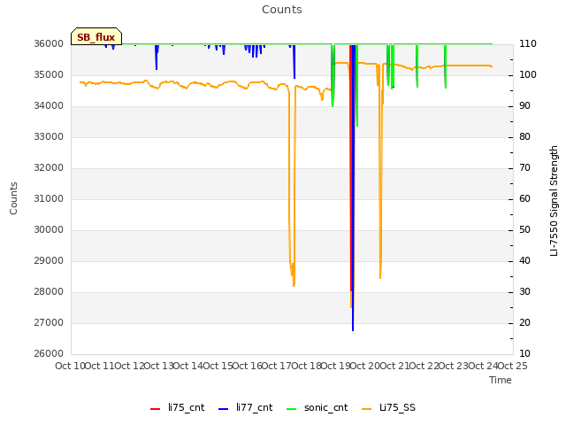 plot of Counts