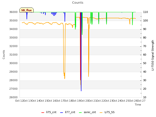 plot of Counts