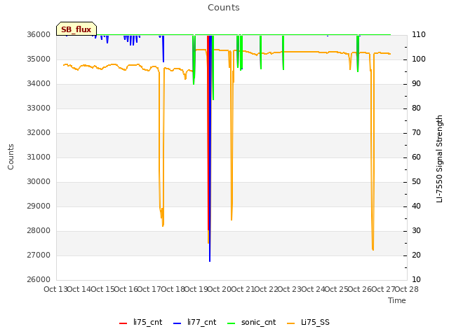 plot of Counts