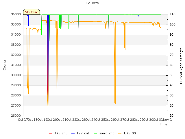 plot of Counts