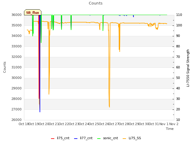 plot of Counts