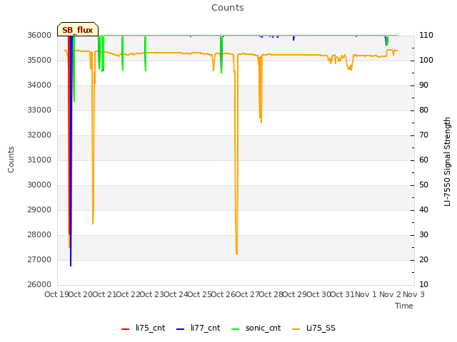 plot of Counts