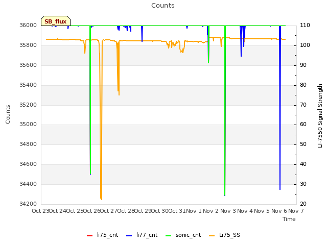 plot of Counts