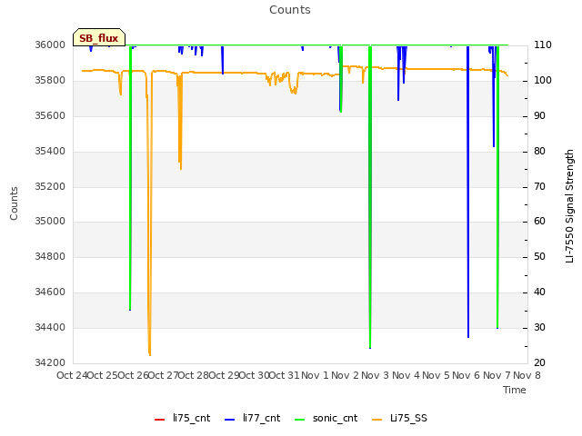 plot of Counts