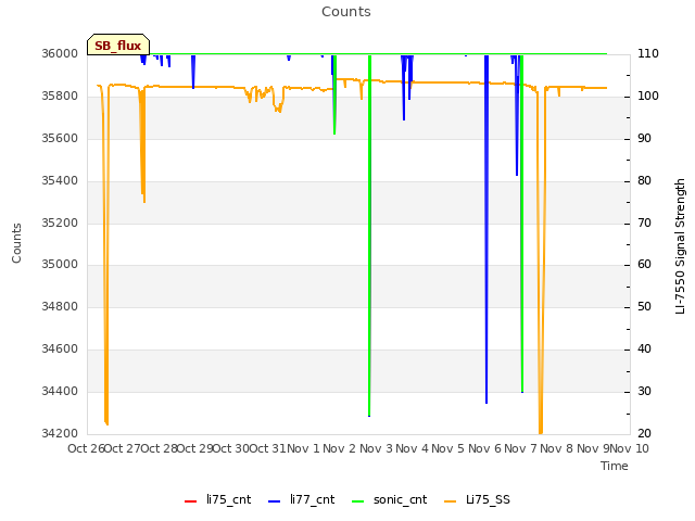 plot of Counts