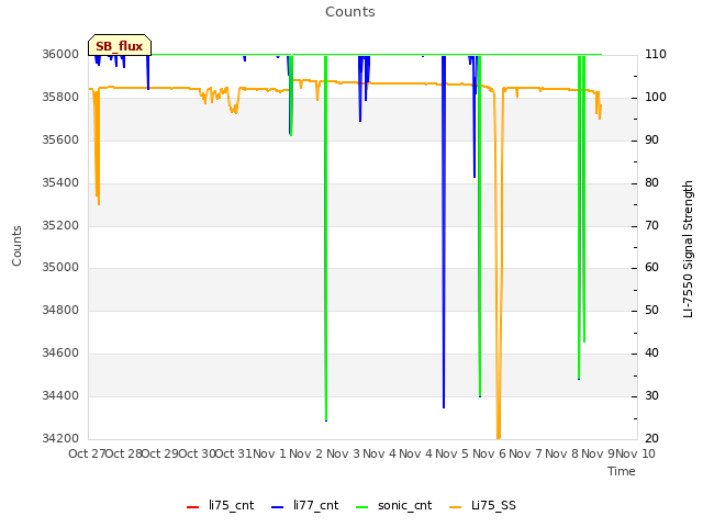 plot of Counts