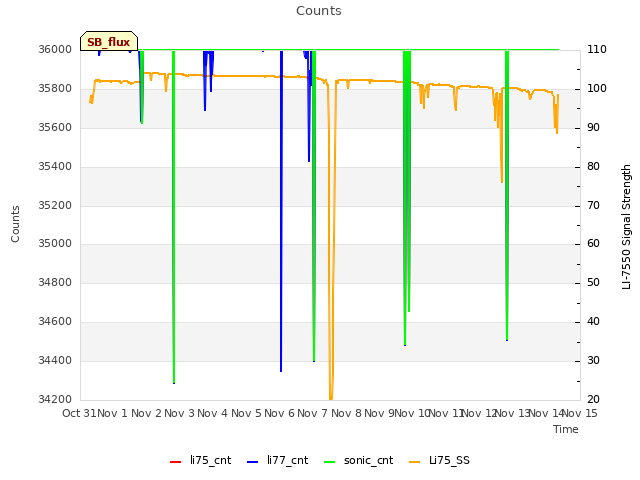 plot of Counts