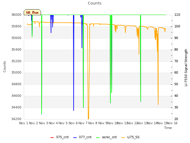 plot of Counts