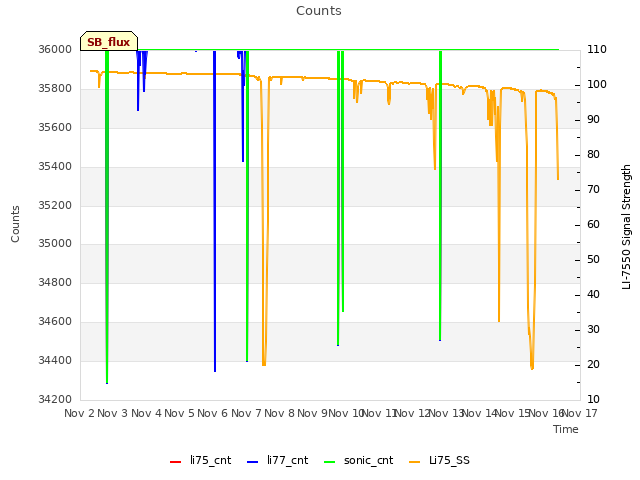 plot of Counts