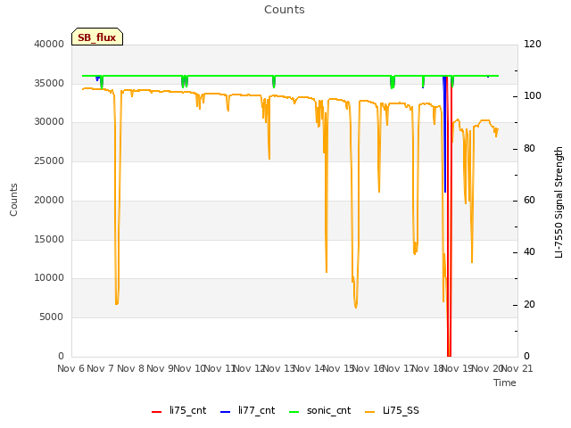 plot of Counts