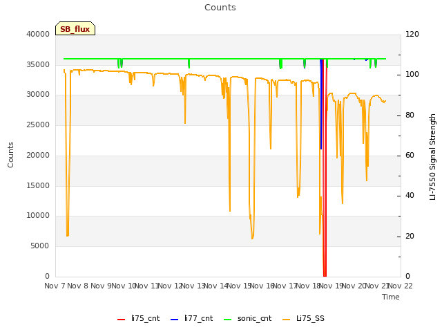 plot of Counts