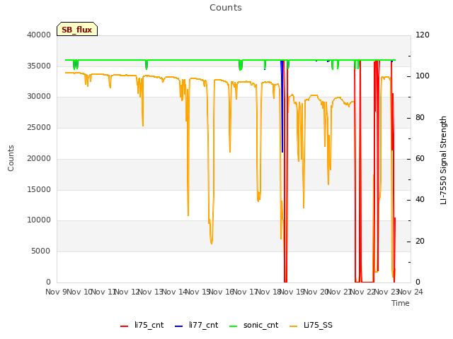 plot of Counts