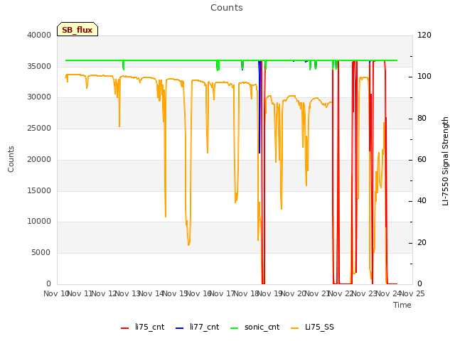 plot of Counts