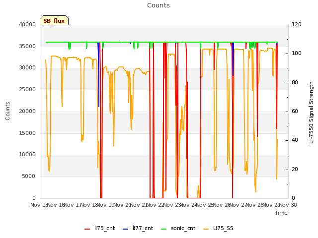 plot of Counts