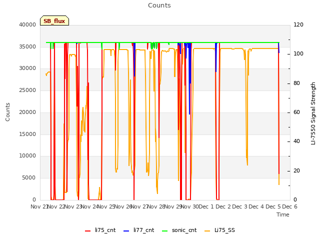 plot of Counts