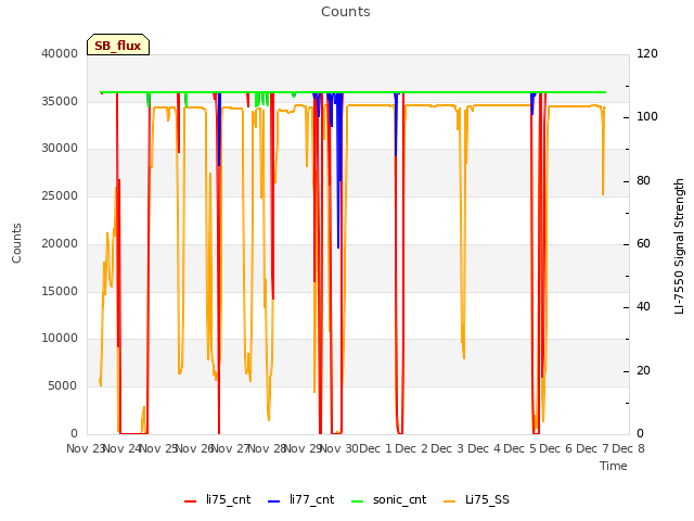 plot of Counts