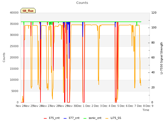 plot of Counts