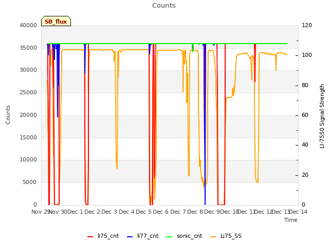 plot of Counts