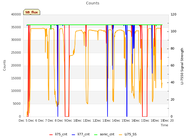 plot of Counts