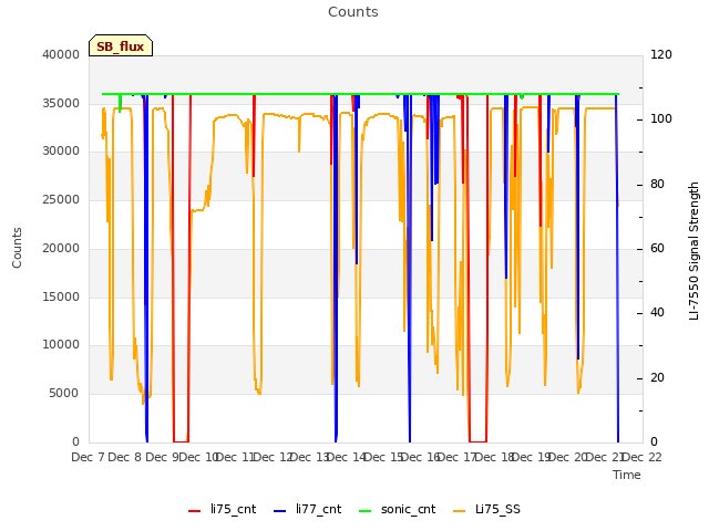 plot of Counts