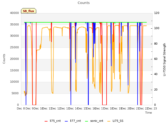 plot of Counts