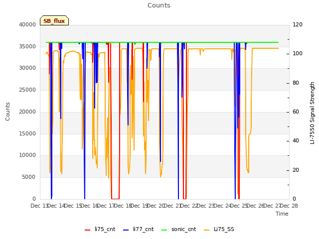 plot of Counts