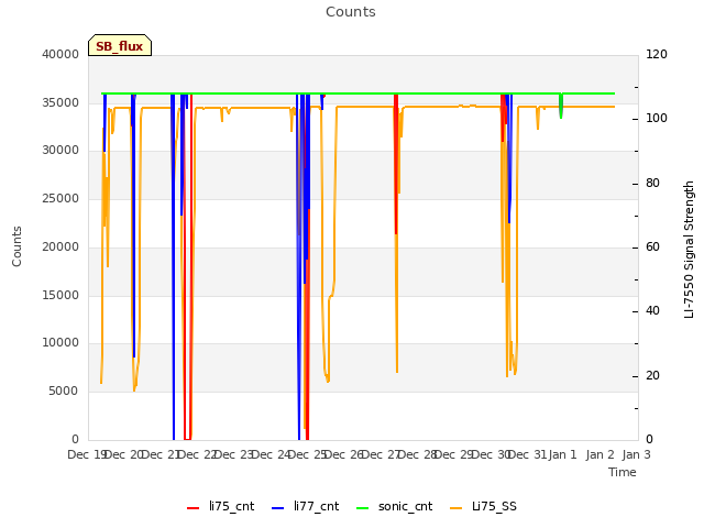 plot of Counts