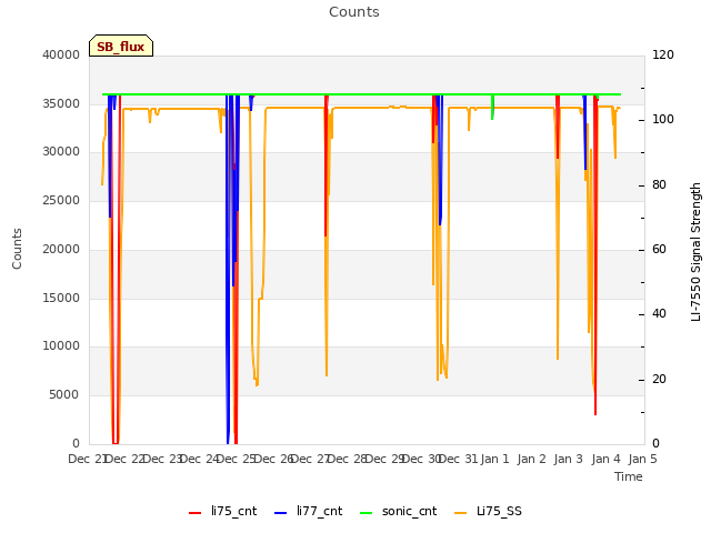 plot of Counts