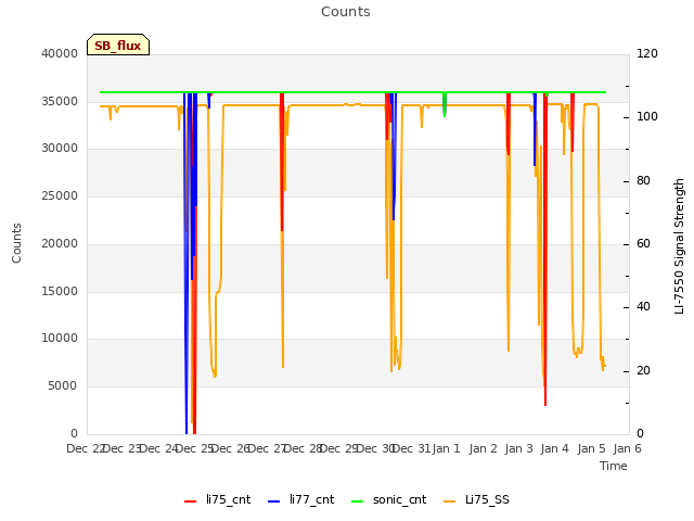 plot of Counts