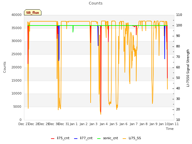 plot of Counts