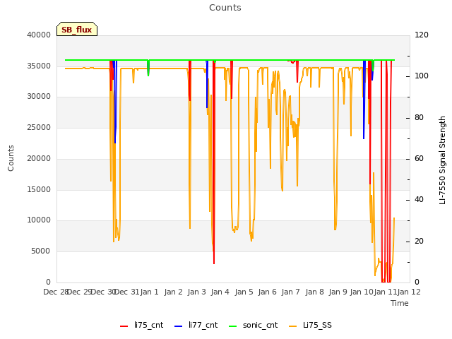 plot of Counts