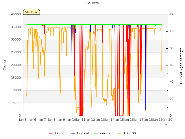 plot of Counts