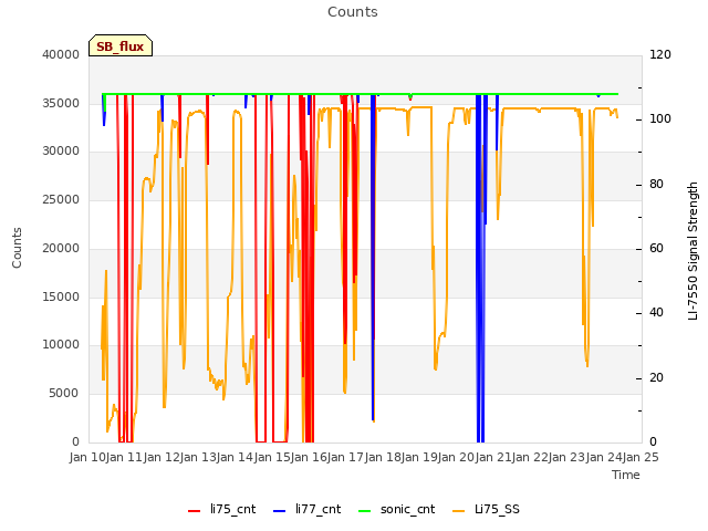 plot of Counts