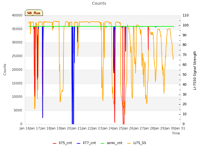 plot of Counts