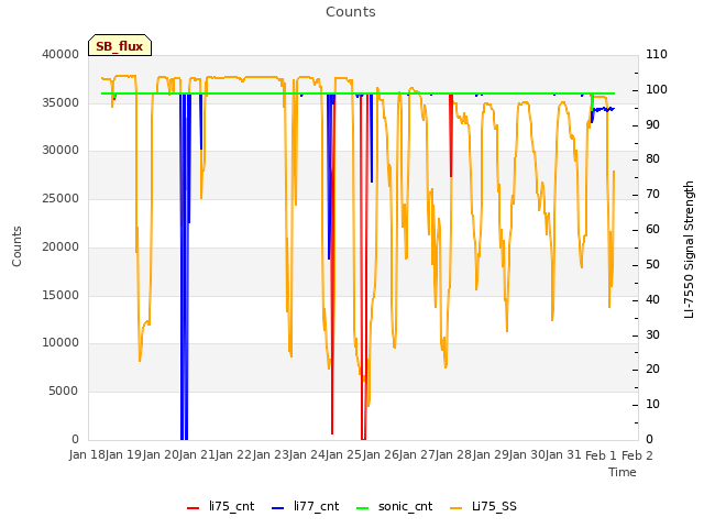 plot of Counts