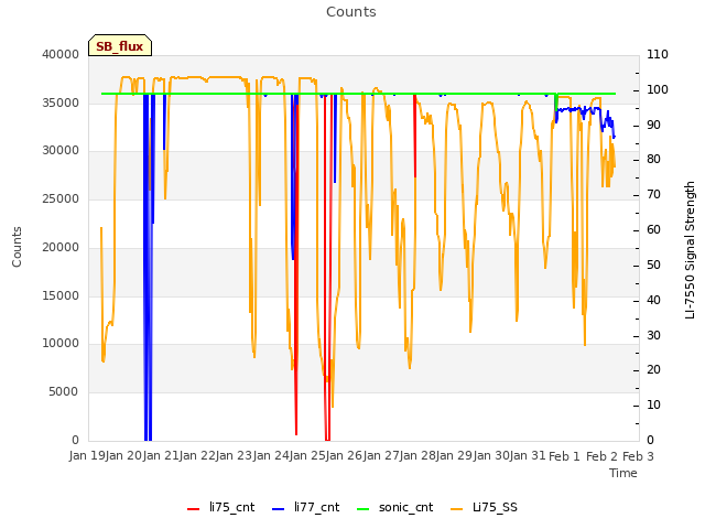 plot of Counts