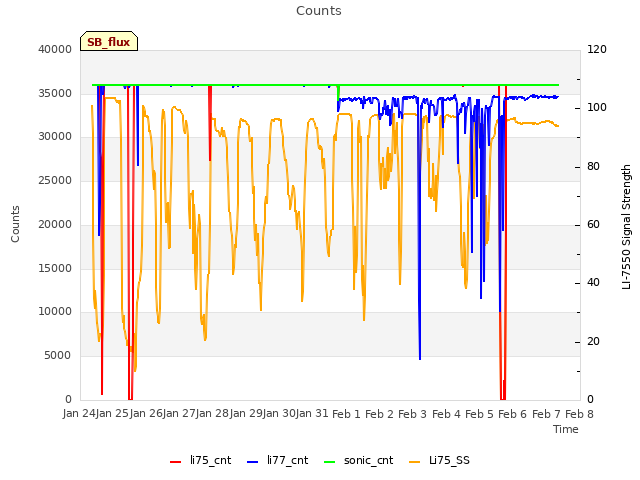 plot of Counts