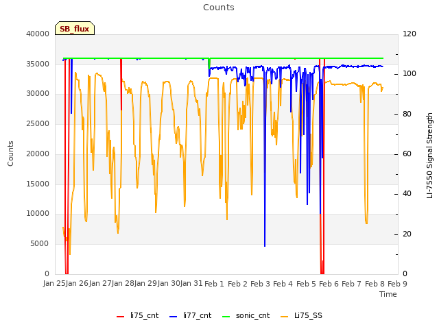 plot of Counts