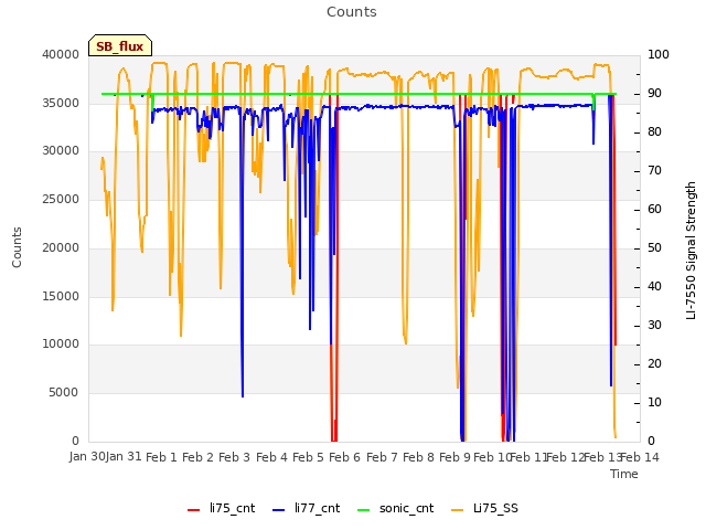 plot of Counts